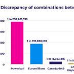 how many lottery combinations